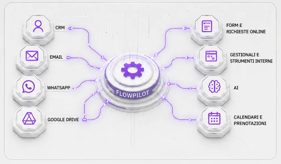Automazione processi aziendali con iMedia FlowPilot e workflow integrati