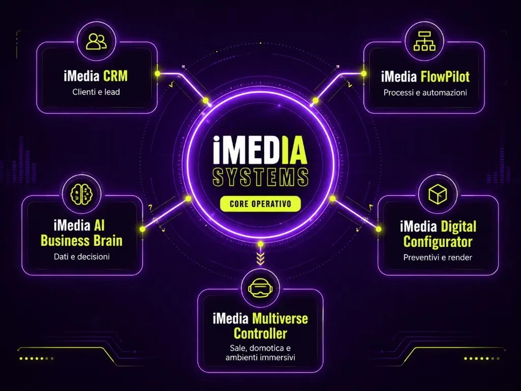 Ecosistema iMEDIA per digitalizzazione aziendale: CRM, automazioni e sistemi AI